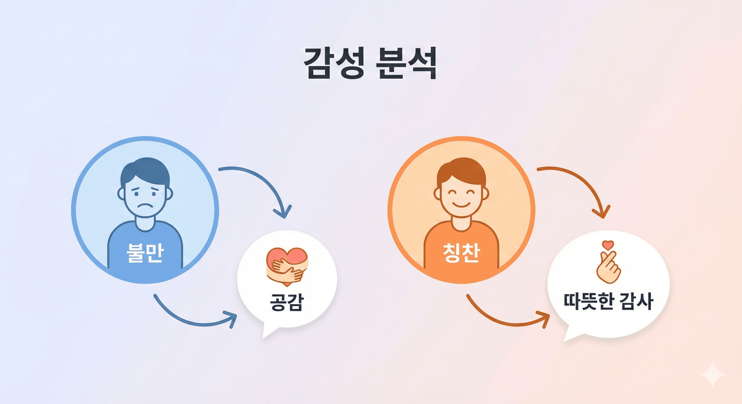 감성 분석